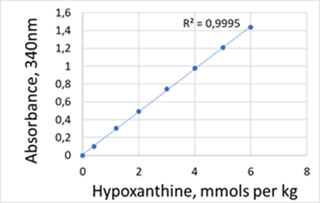 Hypoxanthine mmols per kg Hypoxanthine mmols per Kg graph