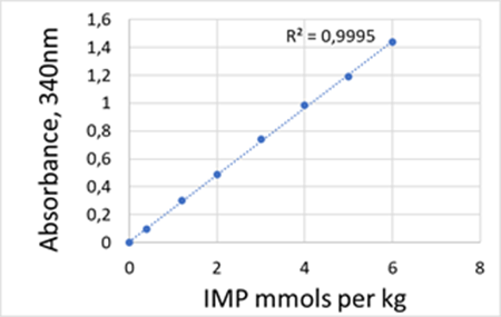IMP mmols per kg IMP mmols per Kg graph
