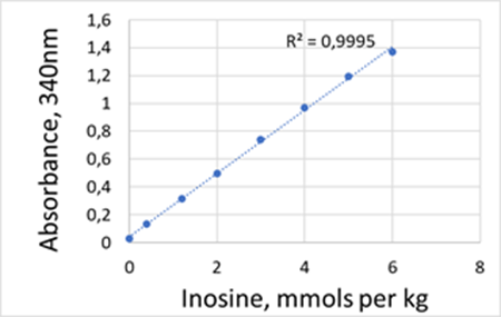 Inosine, mmols per kg Inosine, mmols per Kg