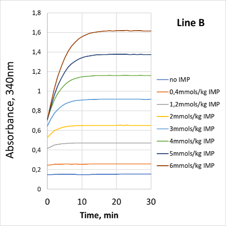 Spectrophotometric graph showing absorbance at 340nm for various concentrations of IMP (inosine monophosphate), ranging from 0 to 6 mmol/kg.