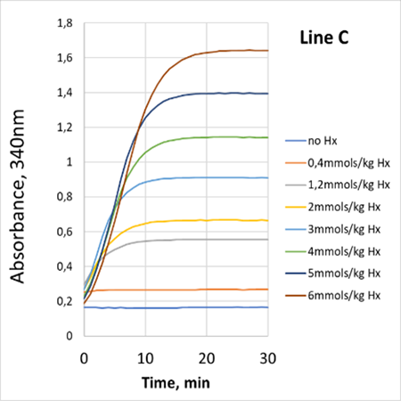 Spectrophotometric graph displaying absorbance at 340nm for hypoxanthine at multiple concentrations, from 0 to 6 mmol/kg.