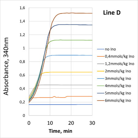 Spectrophotometric graph illustrating absorbance at 340nm for inosine, comparing concentrations from 0 to 6 mmol/kg.