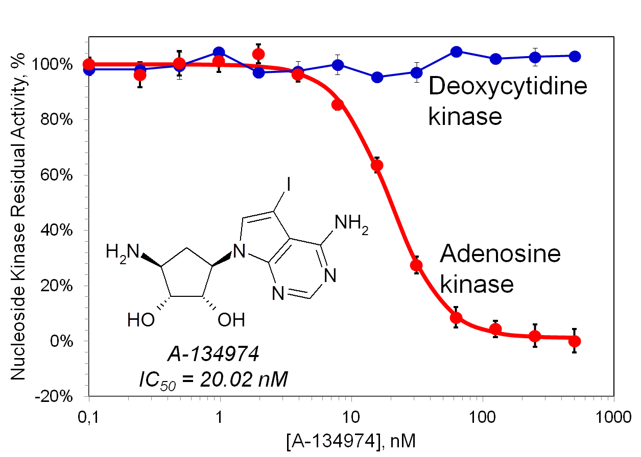 ADK Inhibition Curve Graph