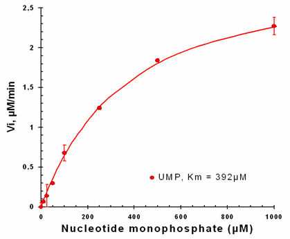 CMK Kinetics Graph