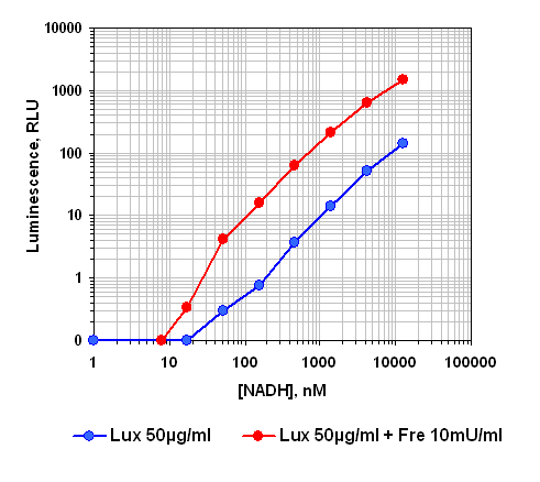 FRE Calibration Graph