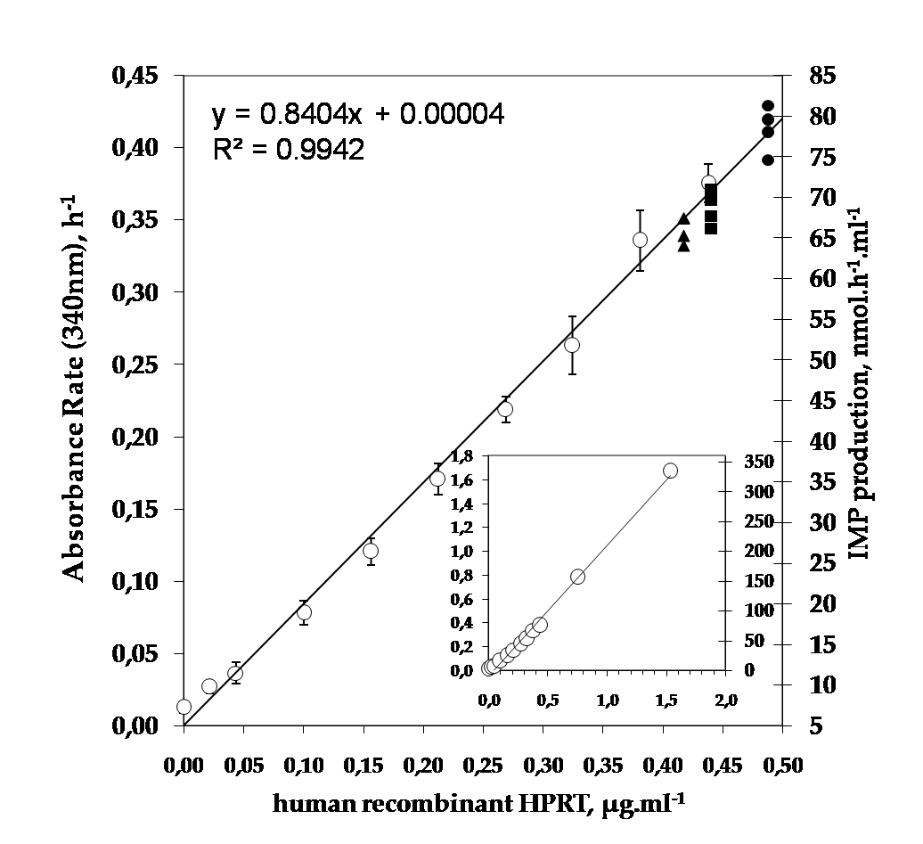 HPRT Assay Kit Calibration Graph