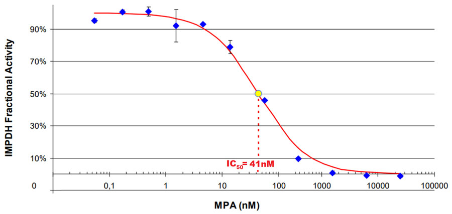 Dose-response curve showing IMPDH Type 2 inhibition by mycophenolic acid