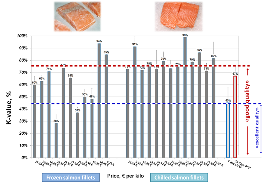 Salmon K value graph