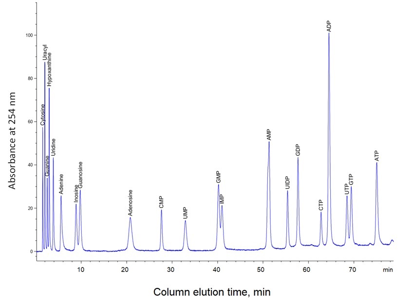 HPLC spectra