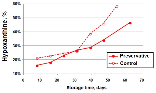 salmon conservative graph