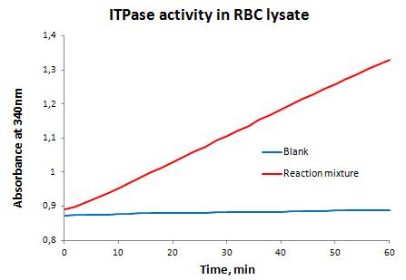 ITPase activity Graph